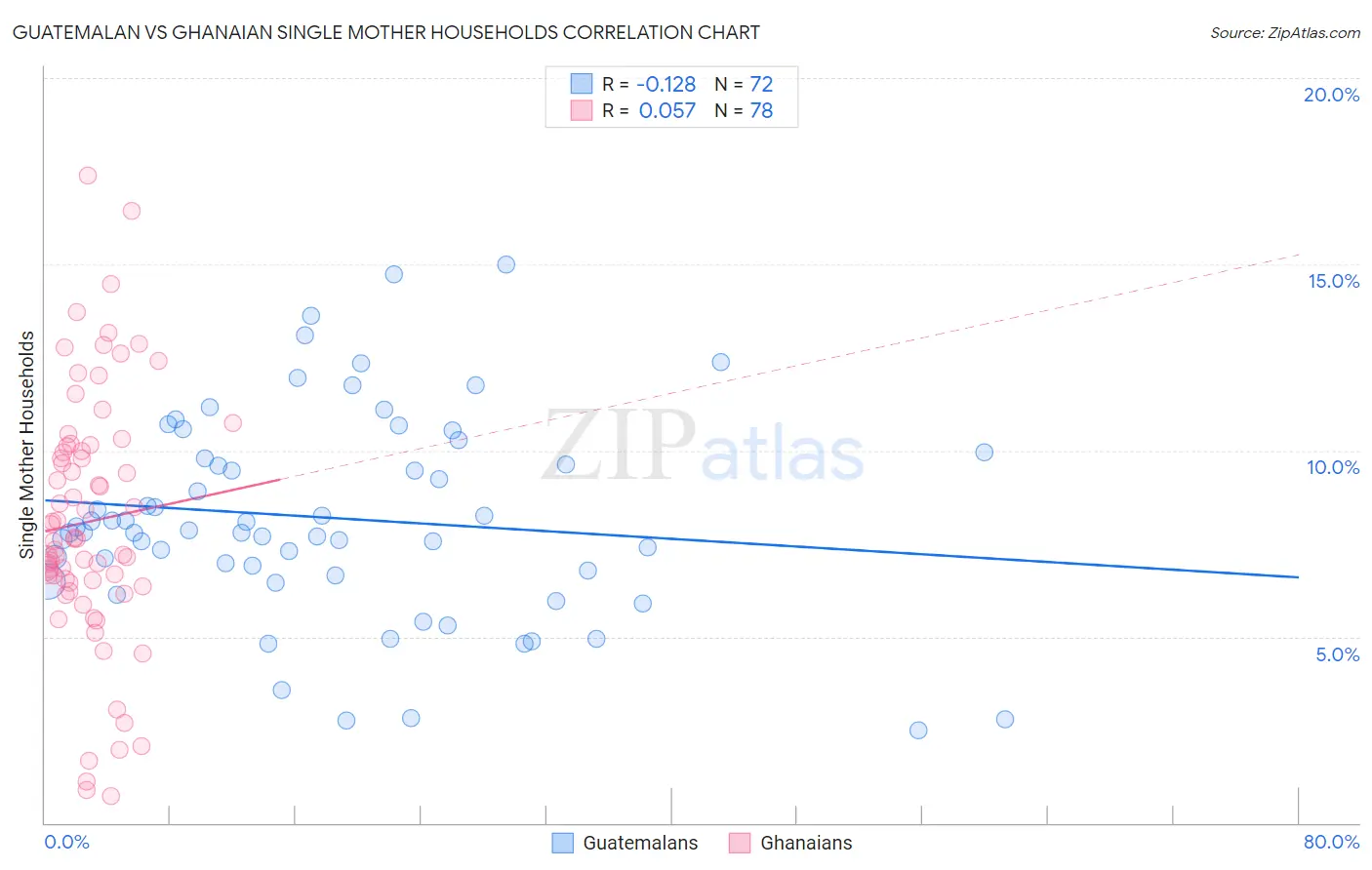 Guatemalan vs Ghanaian Single Mother Households