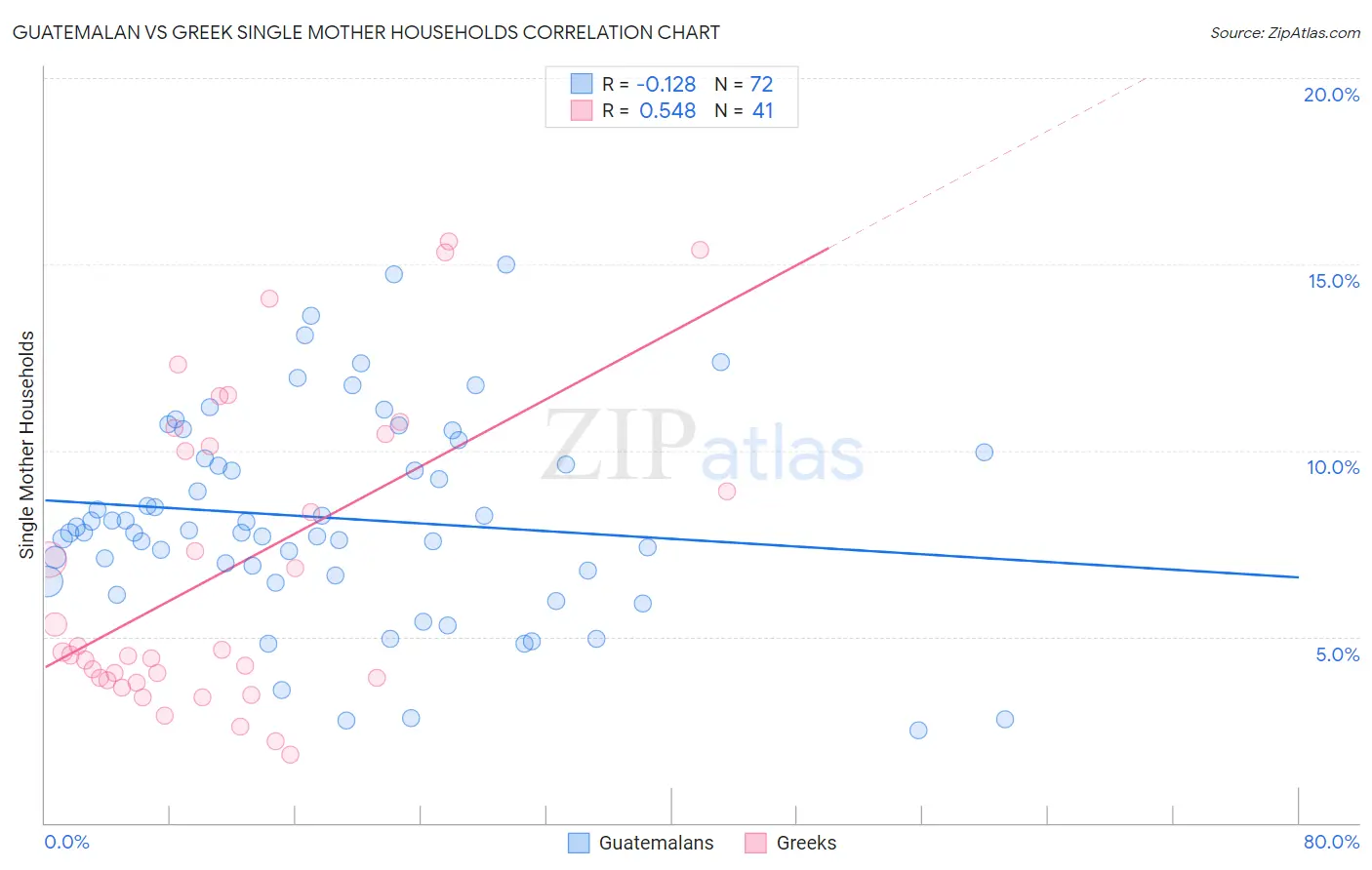 Guatemalan vs Greek Single Mother Households
