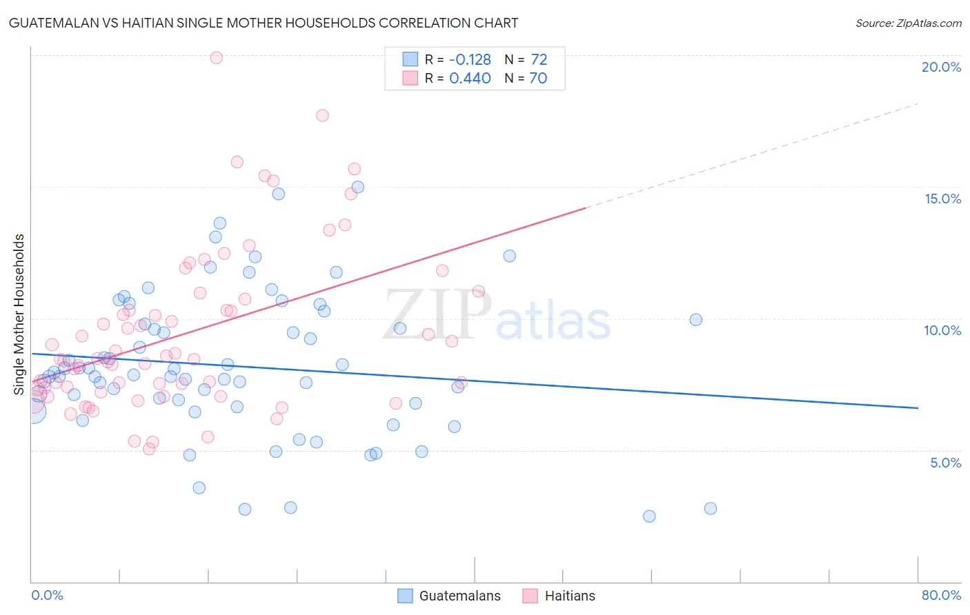 Guatemalan vs Haitian Single Mother Households