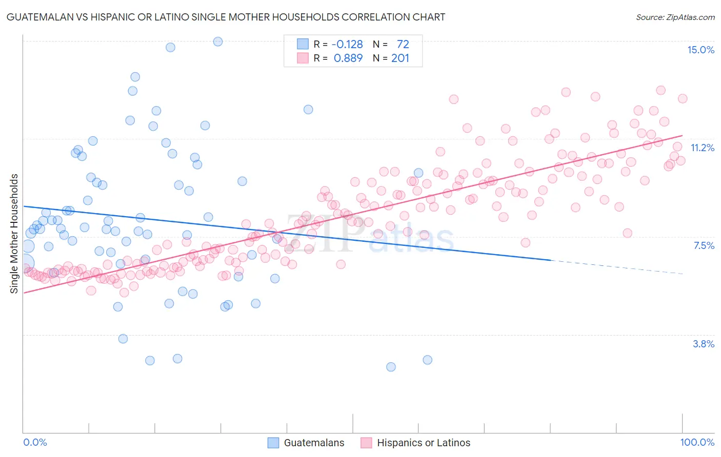 Guatemalan vs Hispanic or Latino Single Mother Households