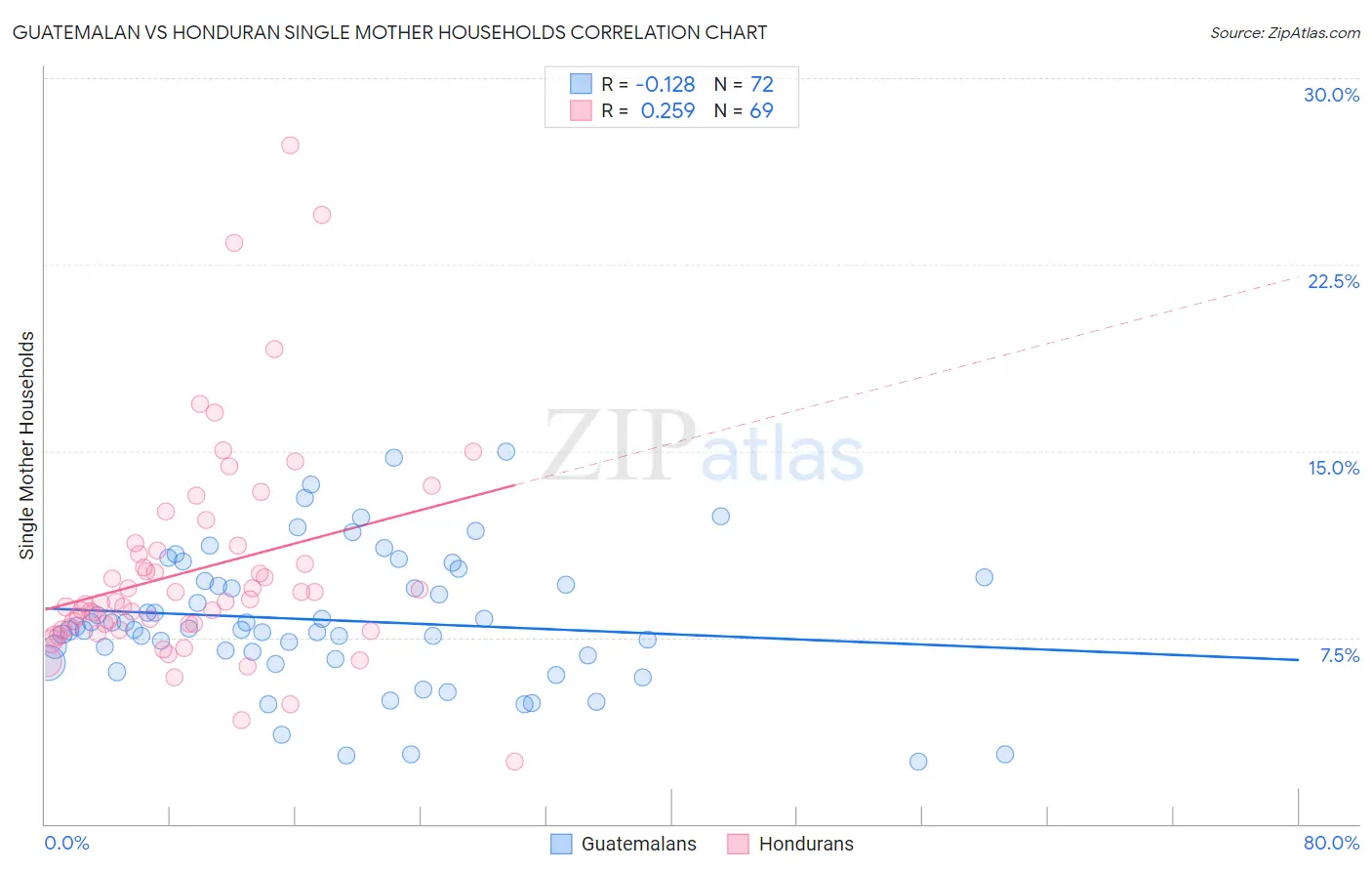 Guatemalan vs Honduran Single Mother Households