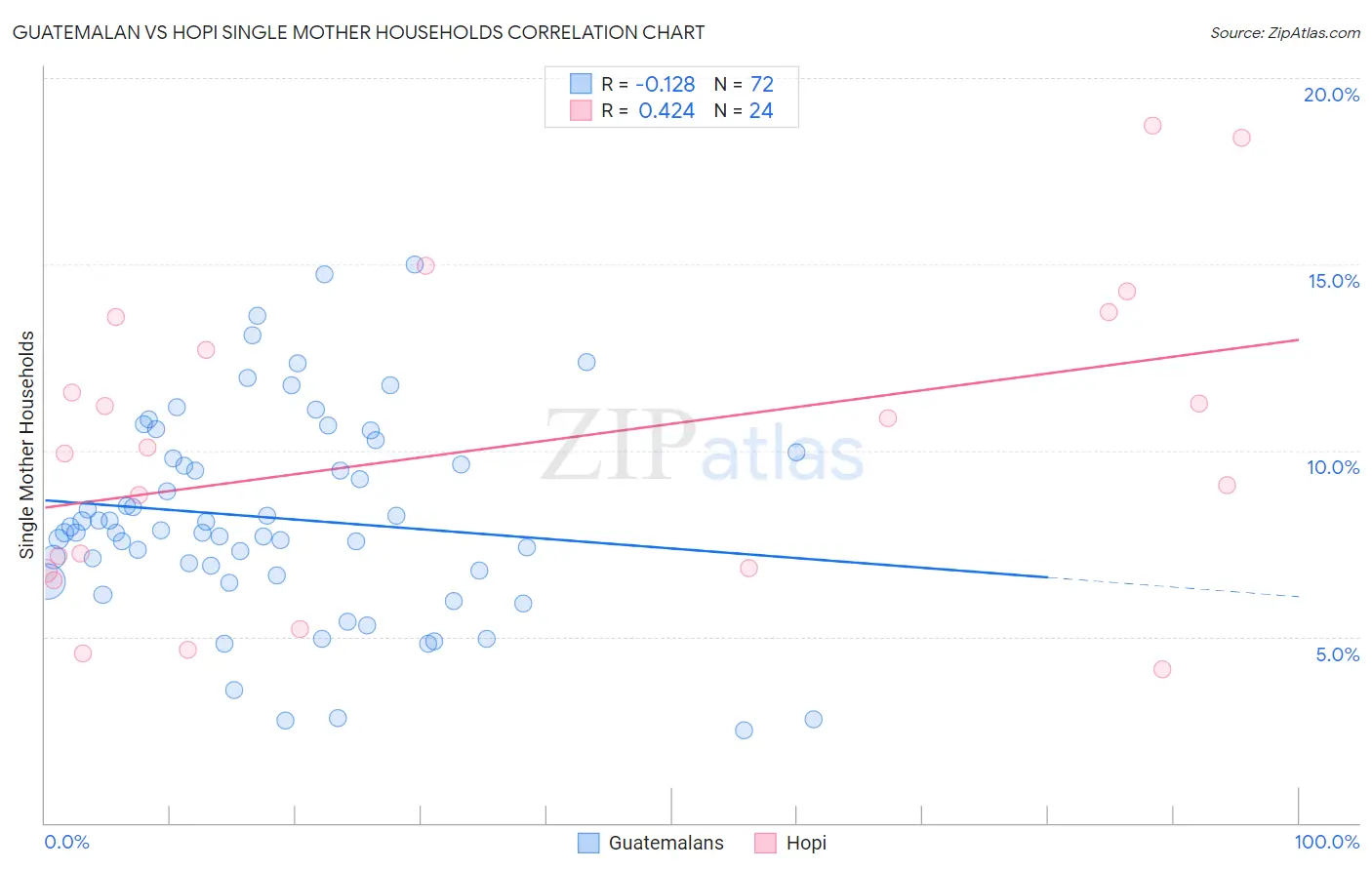 Guatemalan vs Hopi Single Mother Households
