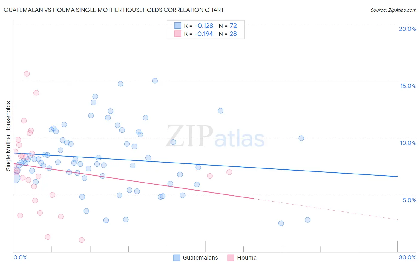 Guatemalan vs Houma Single Mother Households