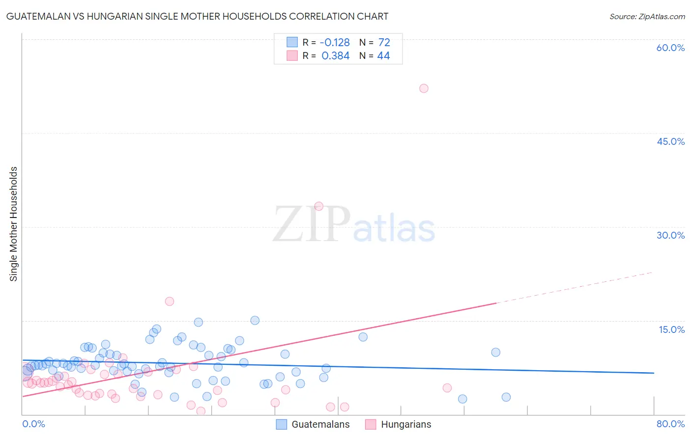 Guatemalan vs Hungarian Single Mother Households