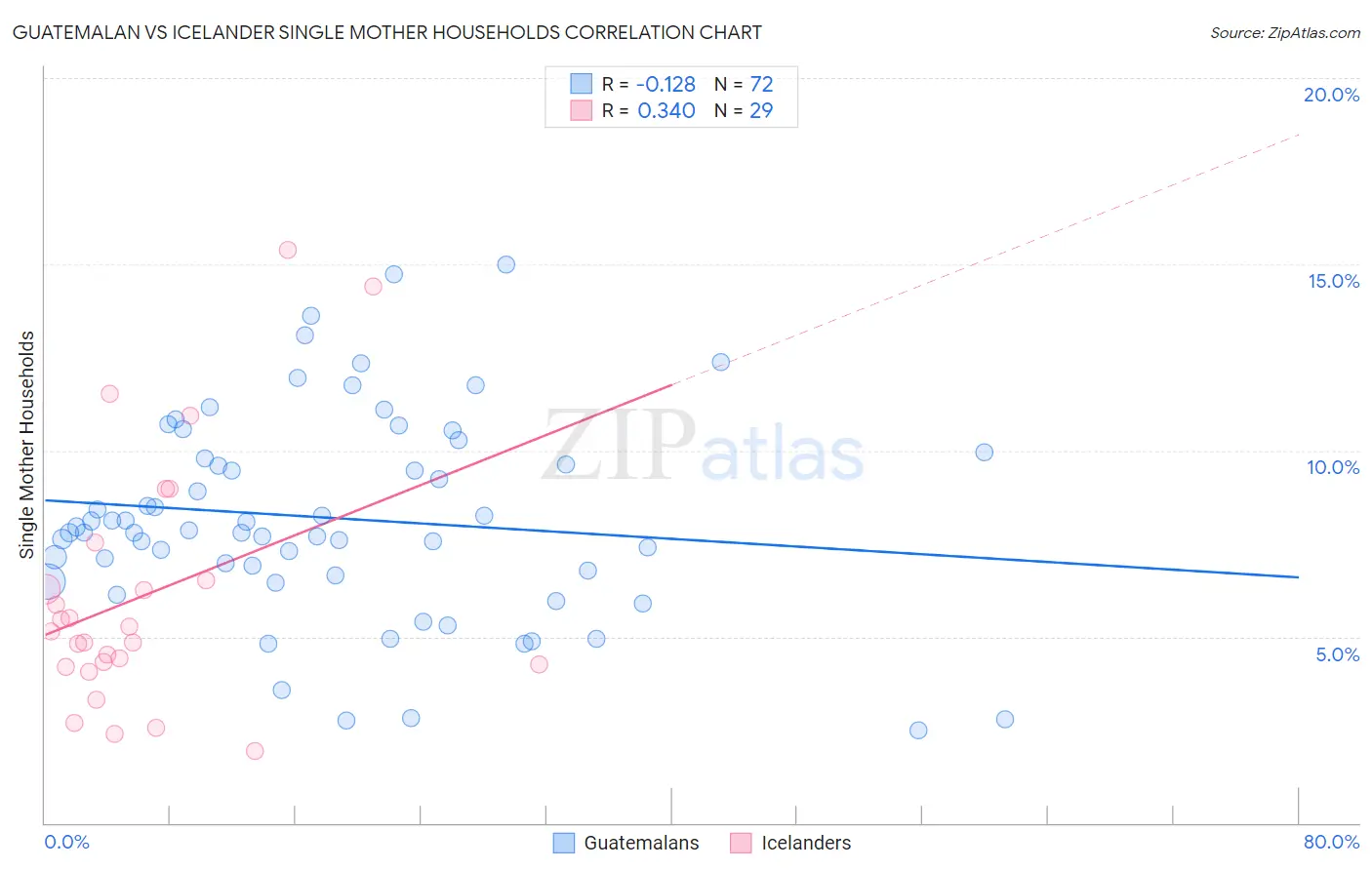 Guatemalan vs Icelander Single Mother Households