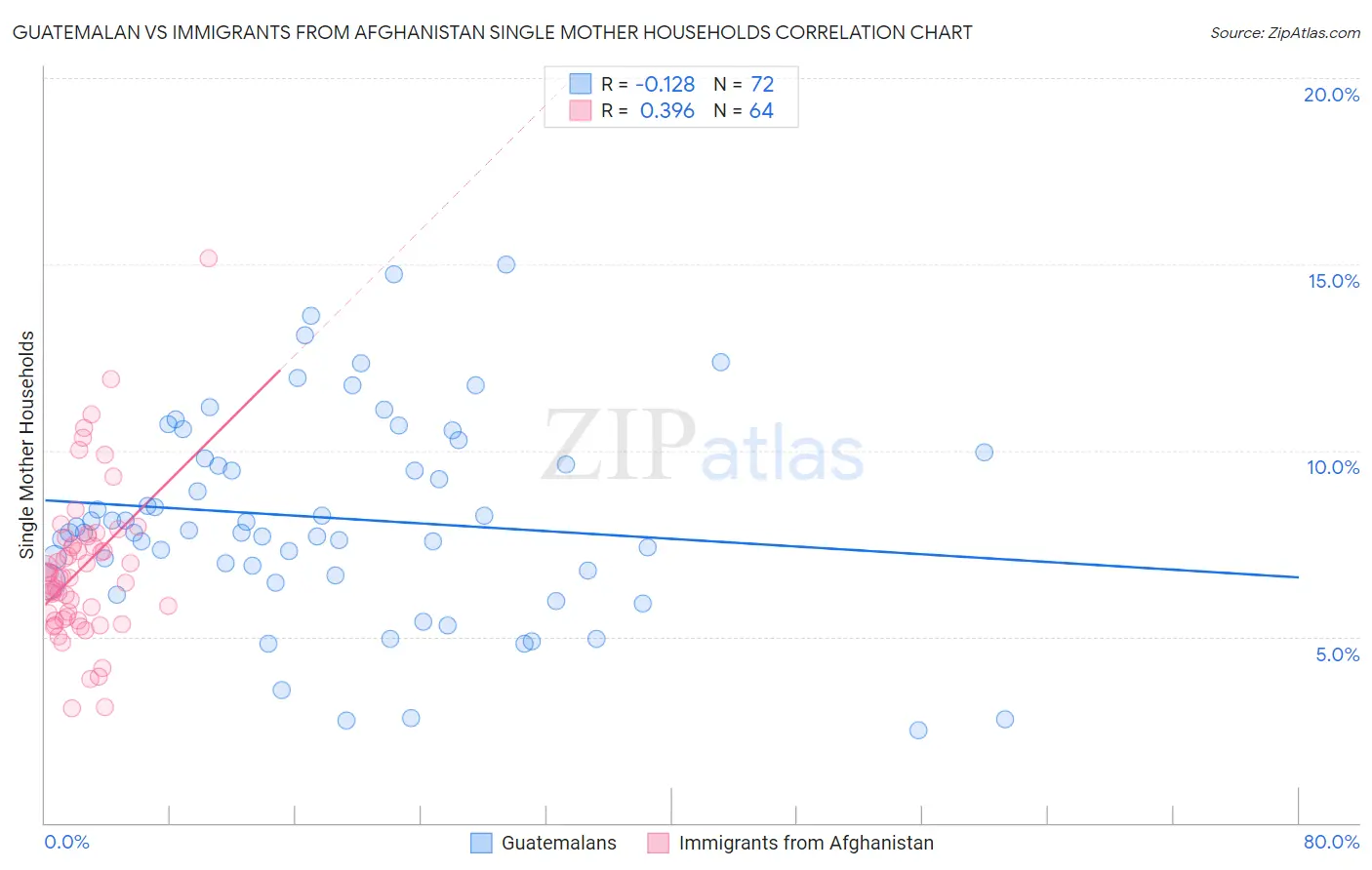 Guatemalan vs Immigrants from Afghanistan Single Mother Households