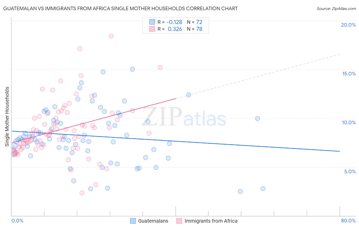 Guatemalan vs Immigrants from Africa Single Mother Households