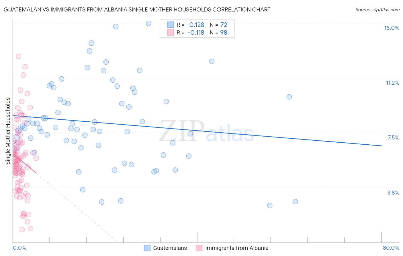 Guatemalan vs Immigrants from Albania Single Mother Households