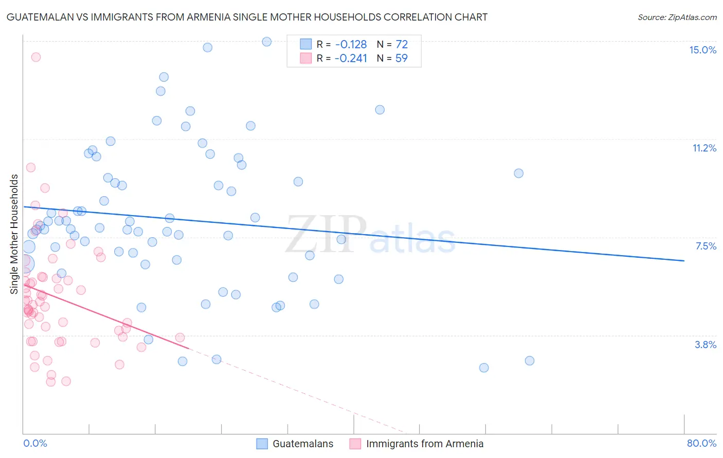 Guatemalan vs Immigrants from Armenia Single Mother Households