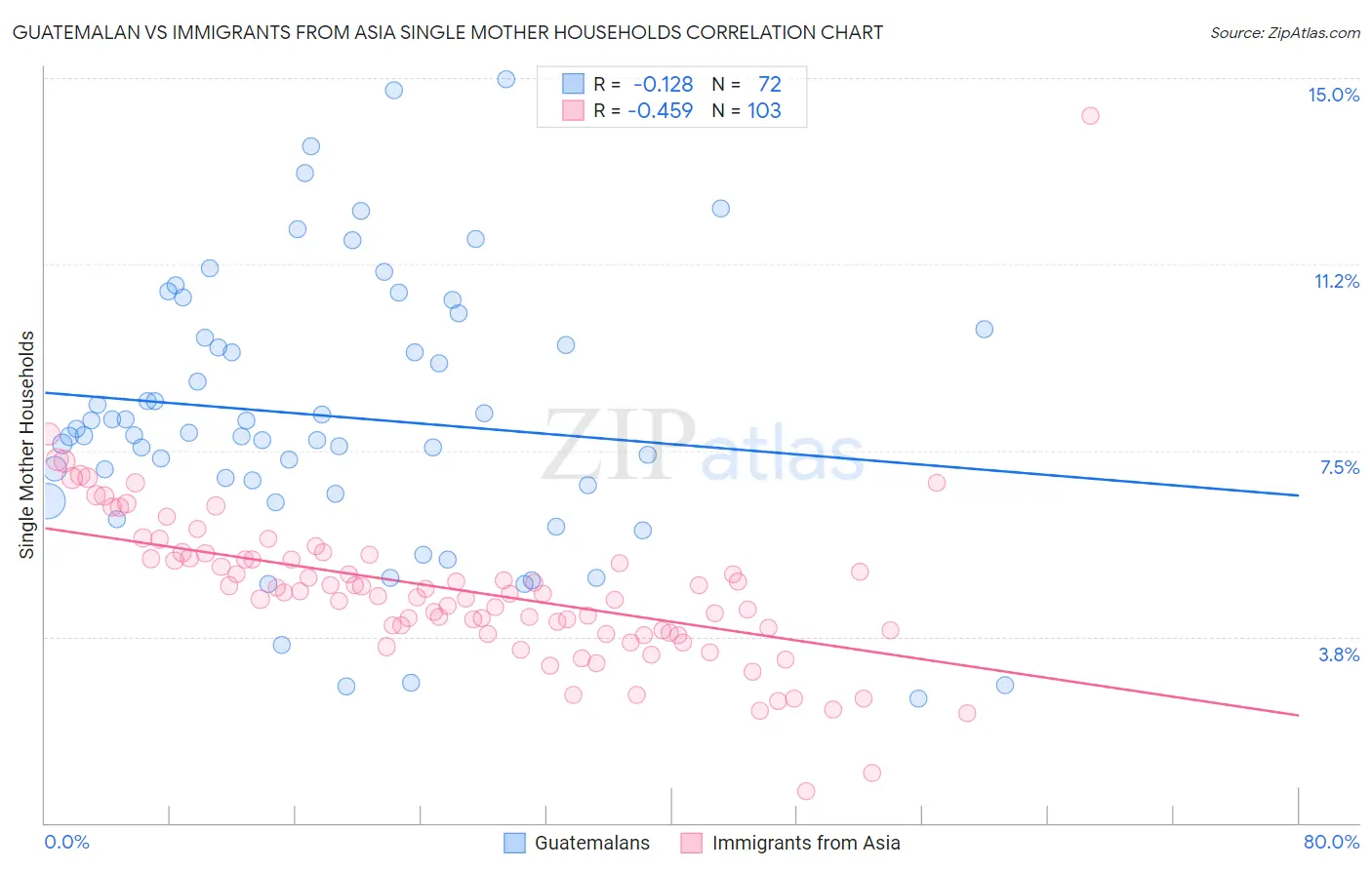 Guatemalan vs Immigrants from Asia Single Mother Households