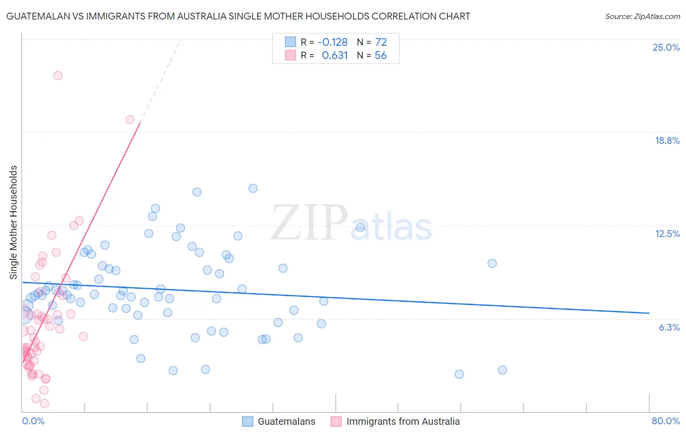 Guatemalan vs Immigrants from Australia Single Mother Households