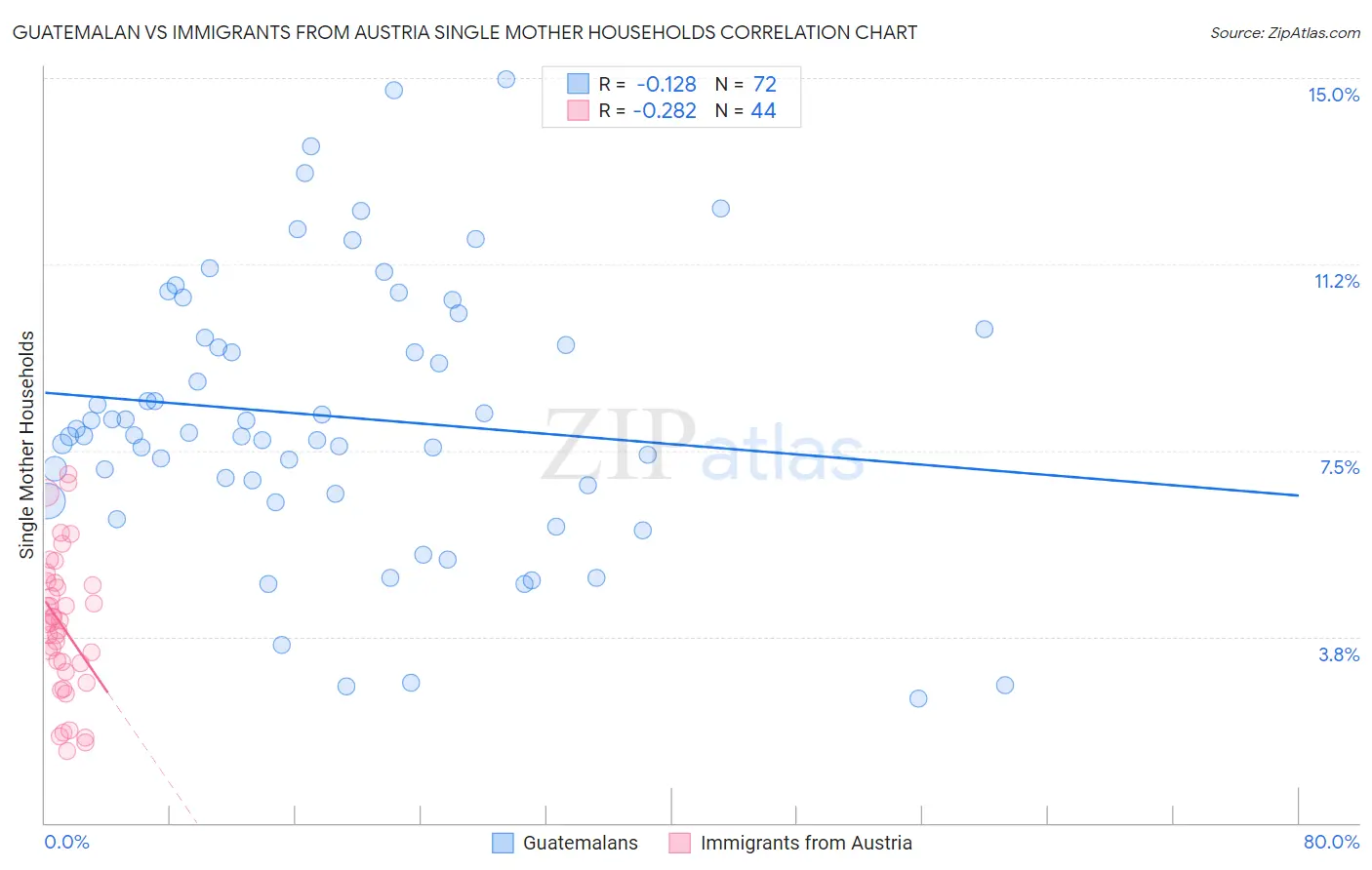 Guatemalan vs Immigrants from Austria Single Mother Households