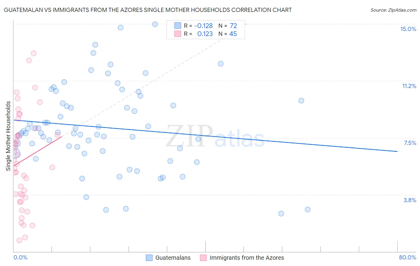 Guatemalan vs Immigrants from the Azores Single Mother Households