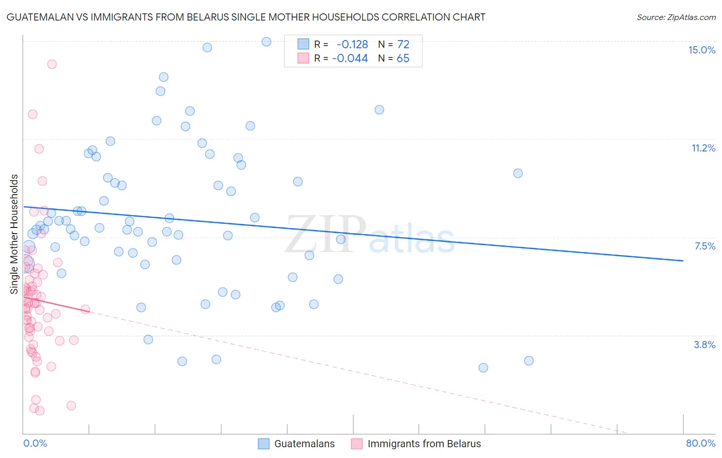 Guatemalan vs Immigrants from Belarus Single Mother Households