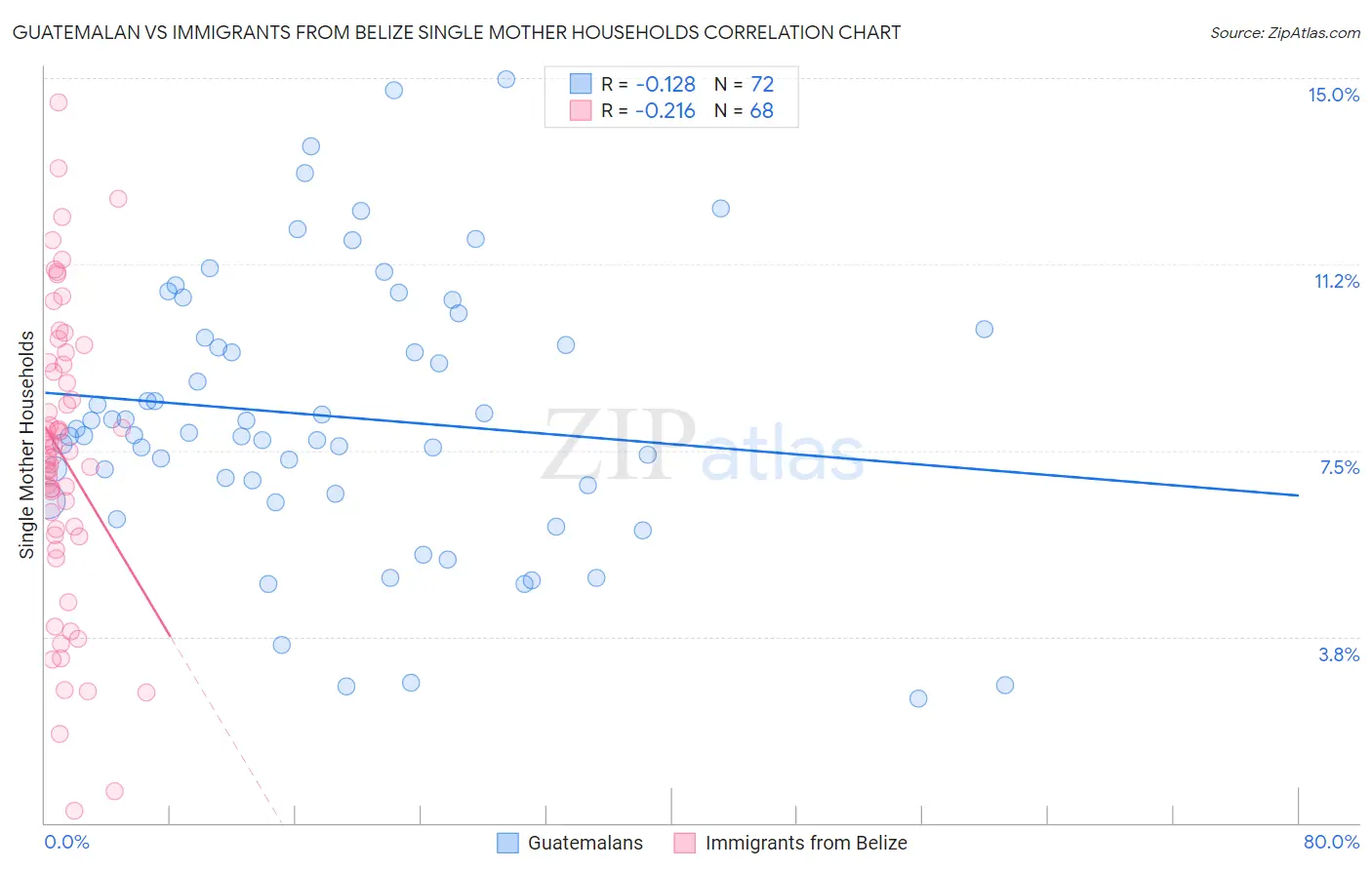 Guatemalan vs Immigrants from Belize Single Mother Households