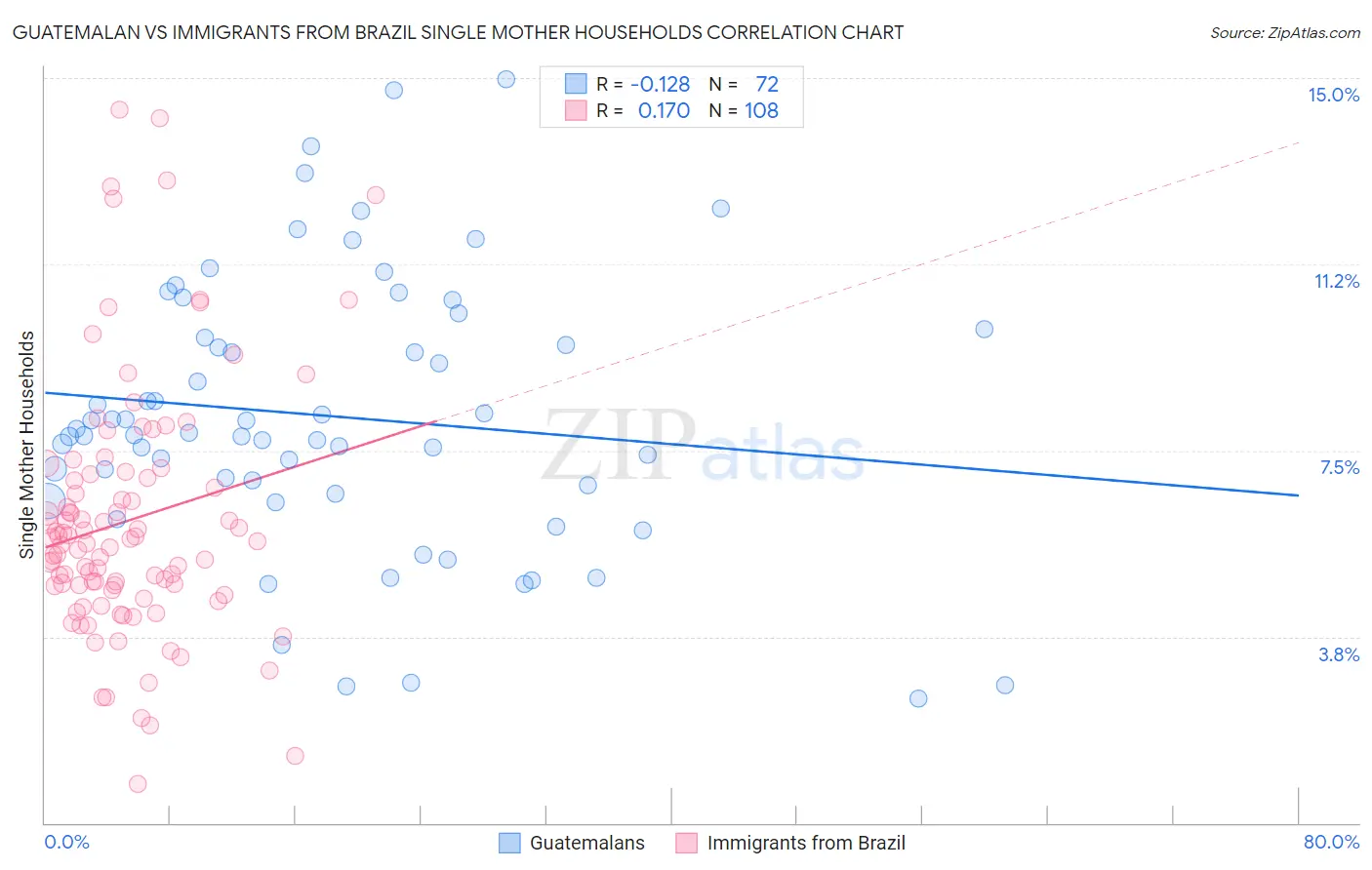 Guatemalan vs Immigrants from Brazil Single Mother Households