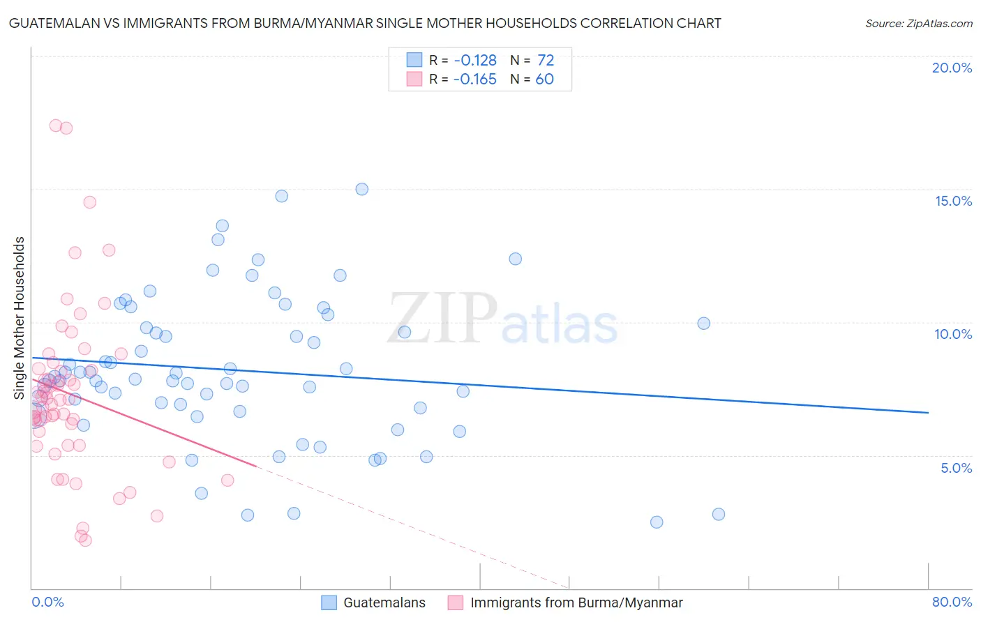 Guatemalan vs Immigrants from Burma/Myanmar Single Mother Households