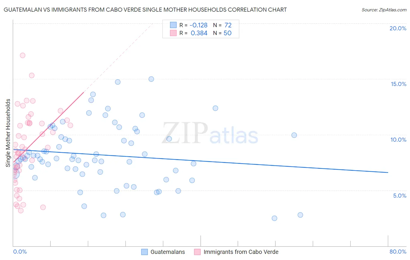 Guatemalan vs Immigrants from Cabo Verde Single Mother Households