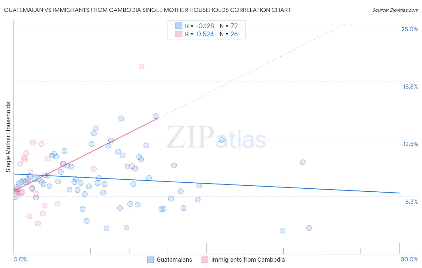 Guatemalan vs Immigrants from Cambodia Single Mother Households