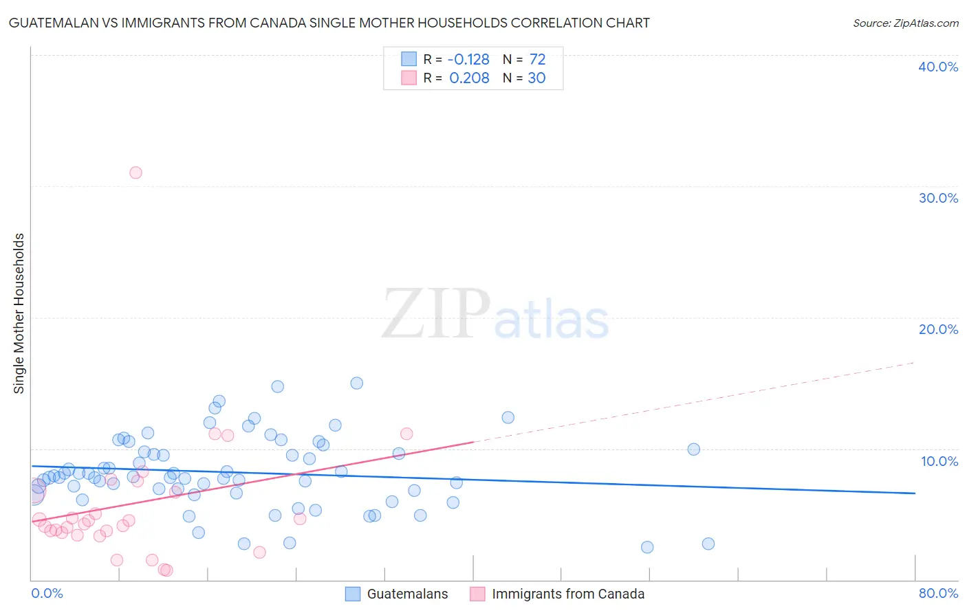 Guatemalan vs Immigrants from Canada Single Mother Households