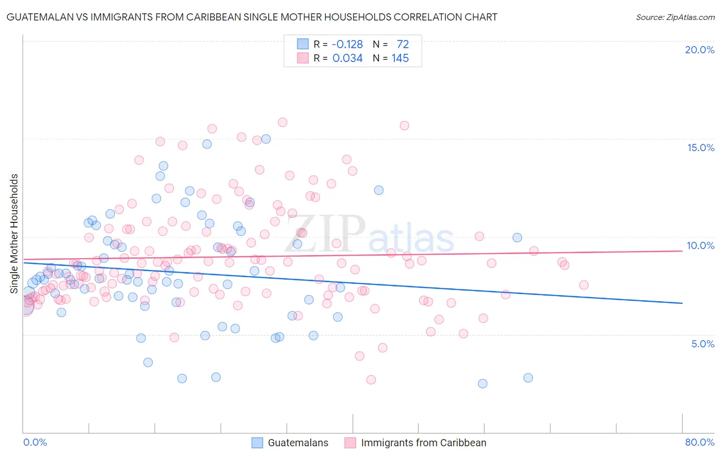 Guatemalan vs Immigrants from Caribbean Single Mother Households