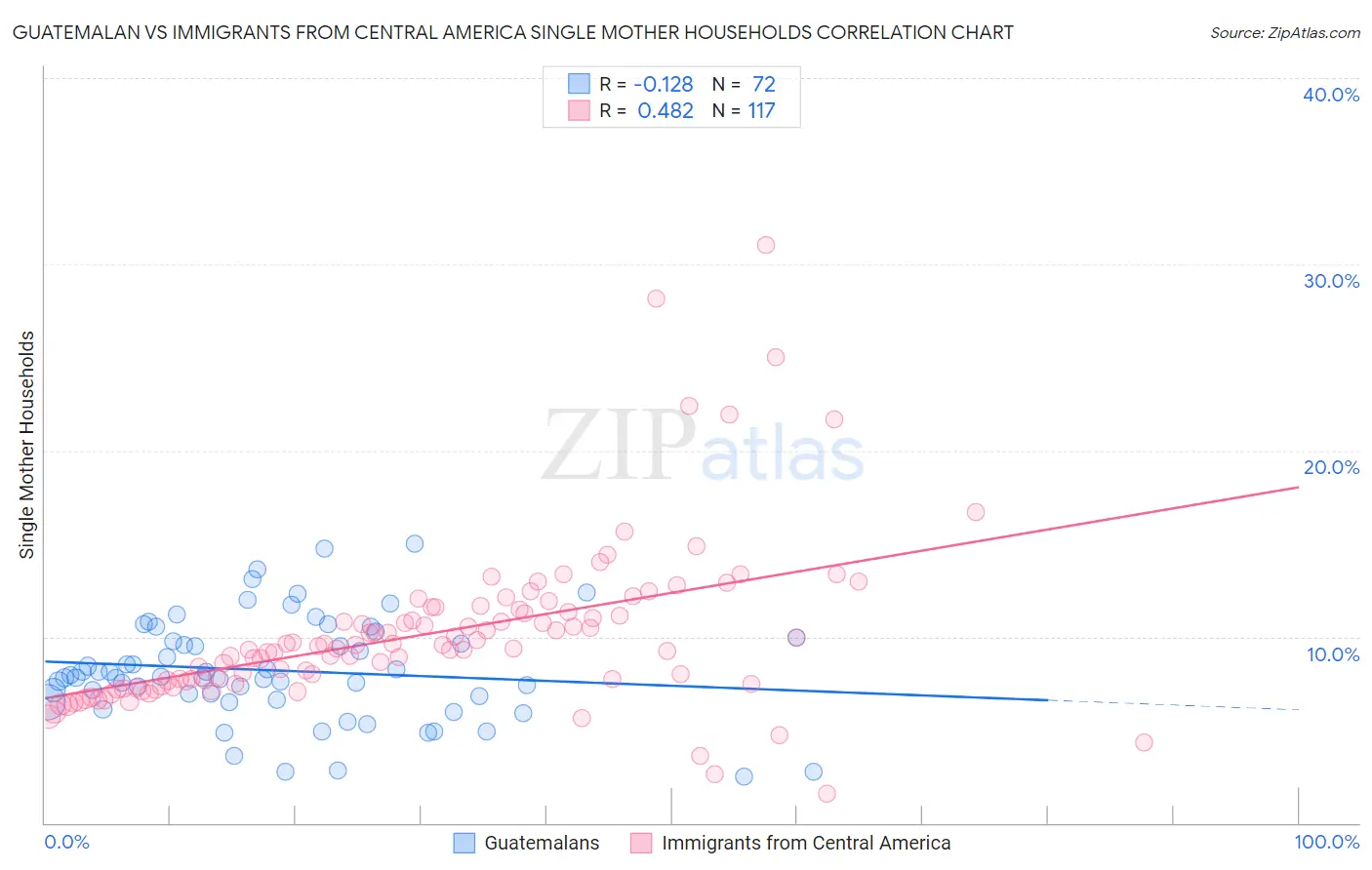 Guatemalan vs Immigrants from Central America Single Mother Households