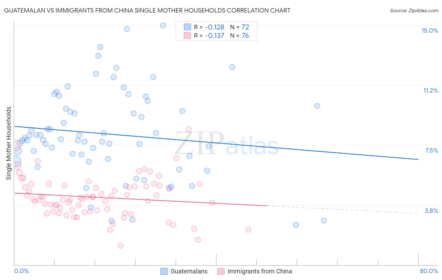 Guatemalan vs Immigrants from China Single Mother Households