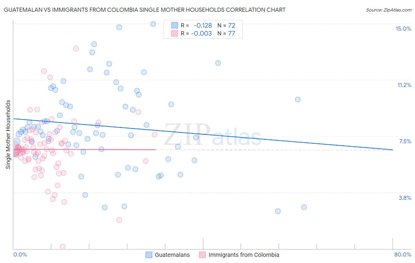 Guatemalan vs Immigrants from Colombia Single Mother Households