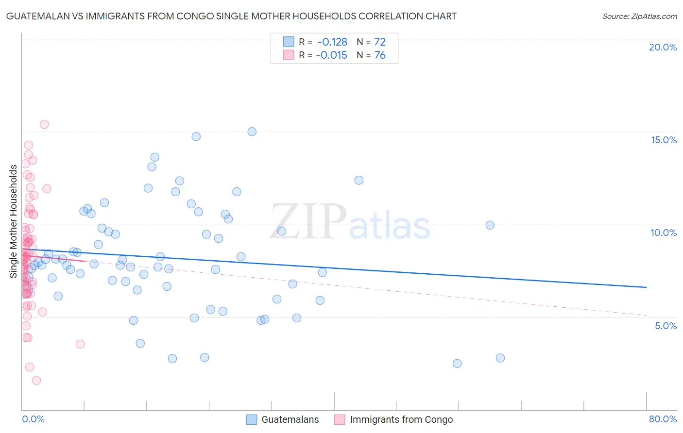 Guatemalan vs Immigrants from Congo Single Mother Households