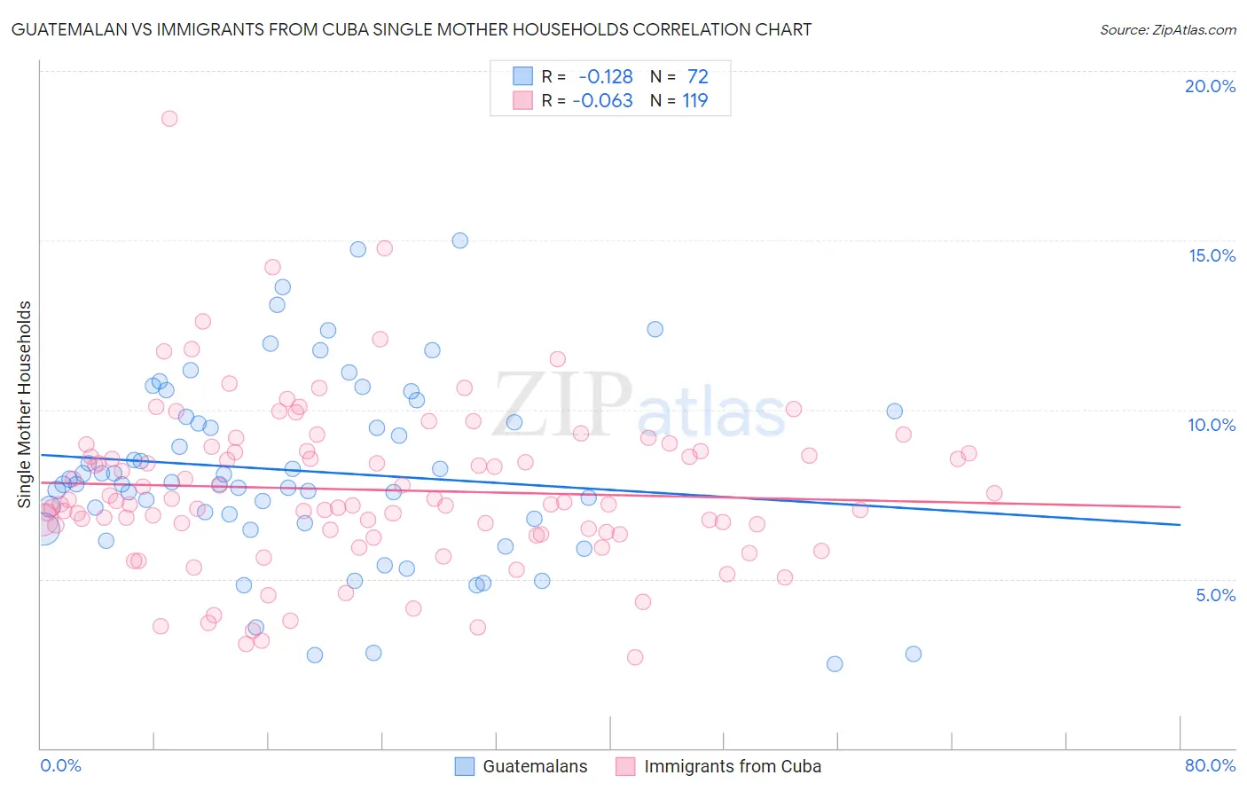 Guatemalan vs Immigrants from Cuba Single Mother Households