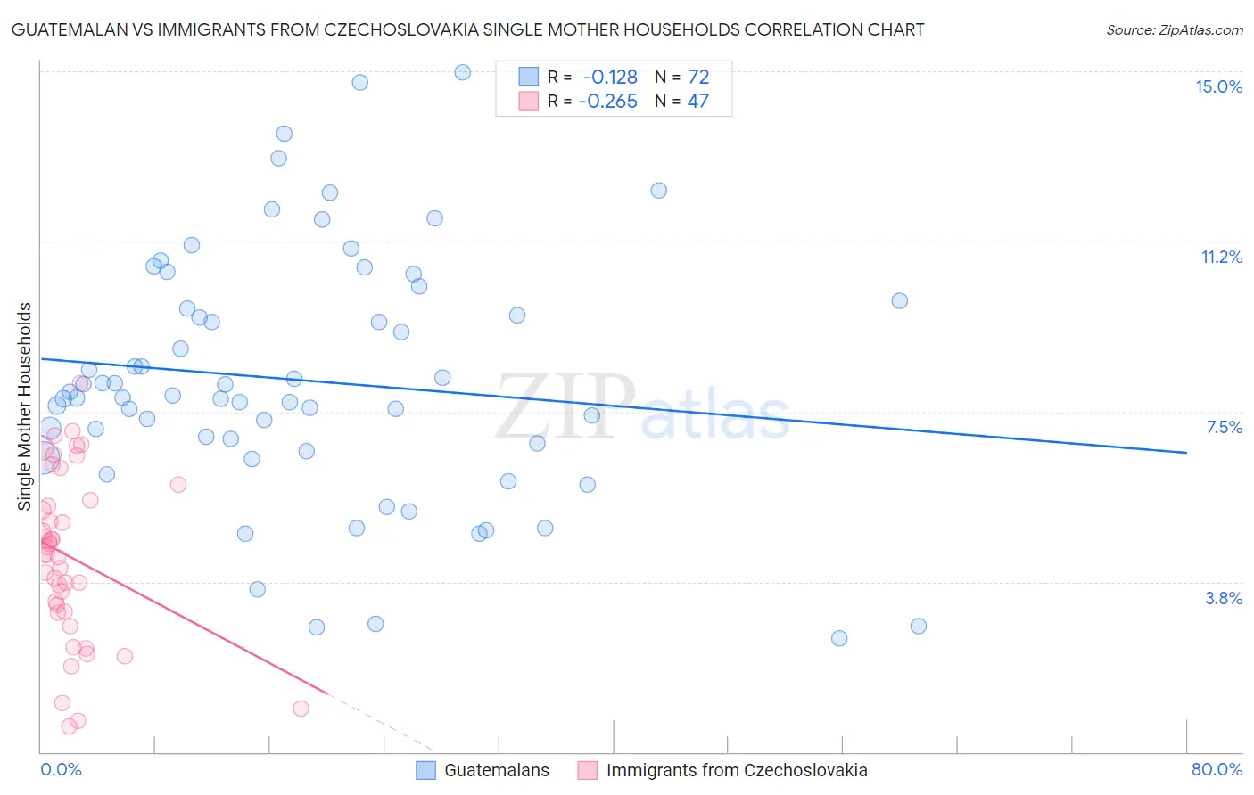 Guatemalan vs Immigrants from Czechoslovakia Single Mother Households