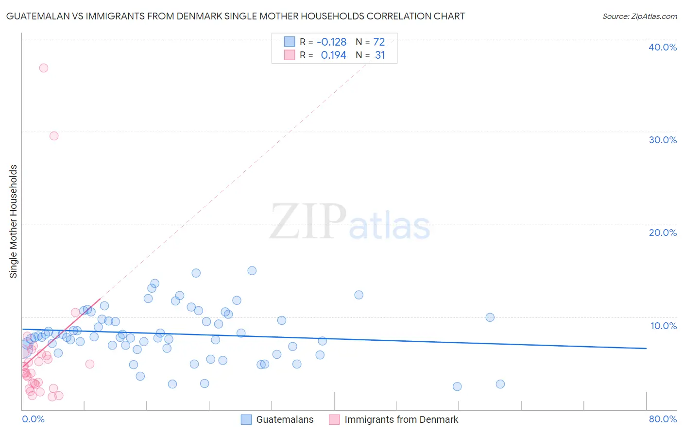 Guatemalan vs Immigrants from Denmark Single Mother Households