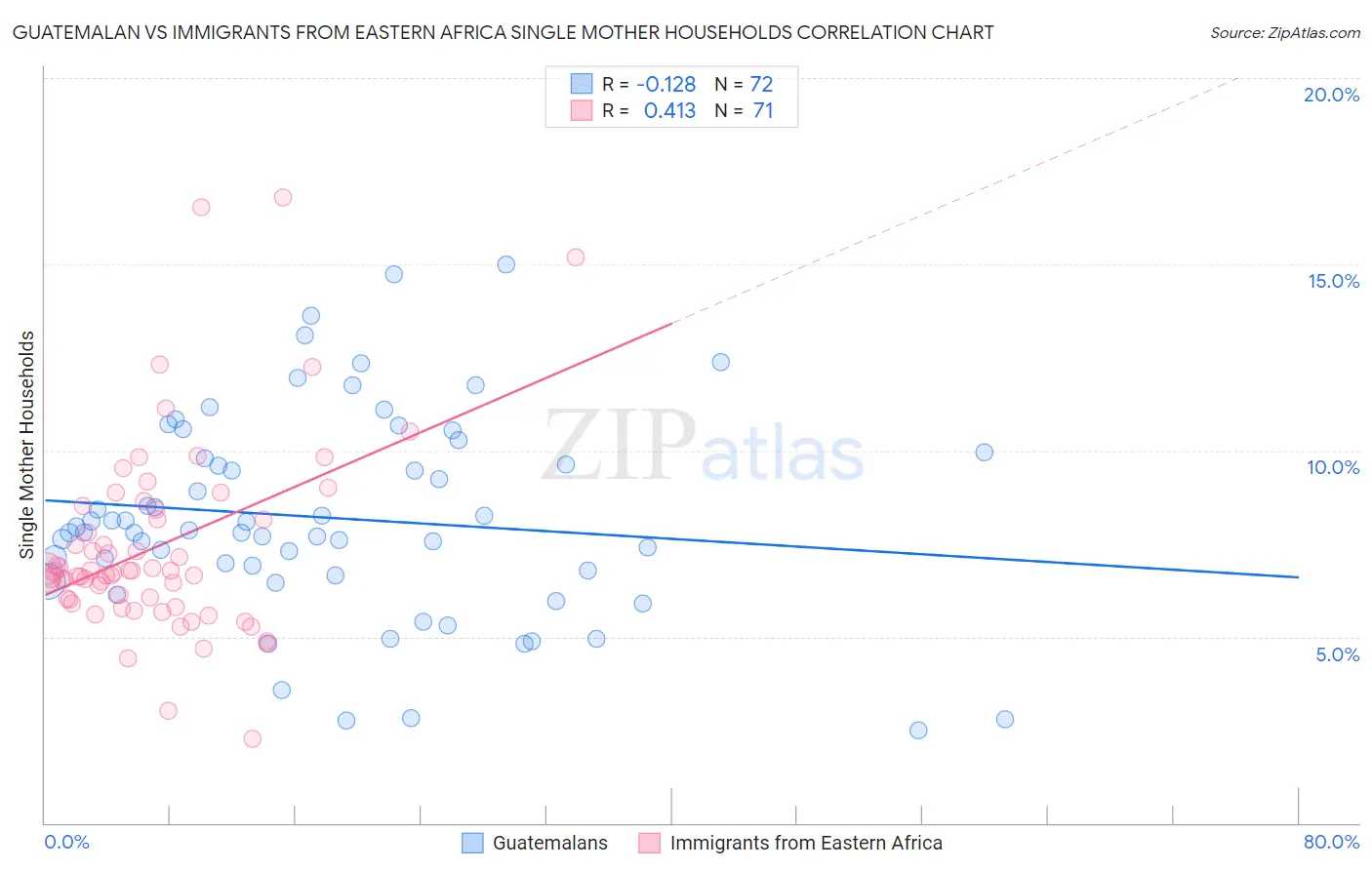Guatemalan vs Immigrants from Eastern Africa Single Mother Households