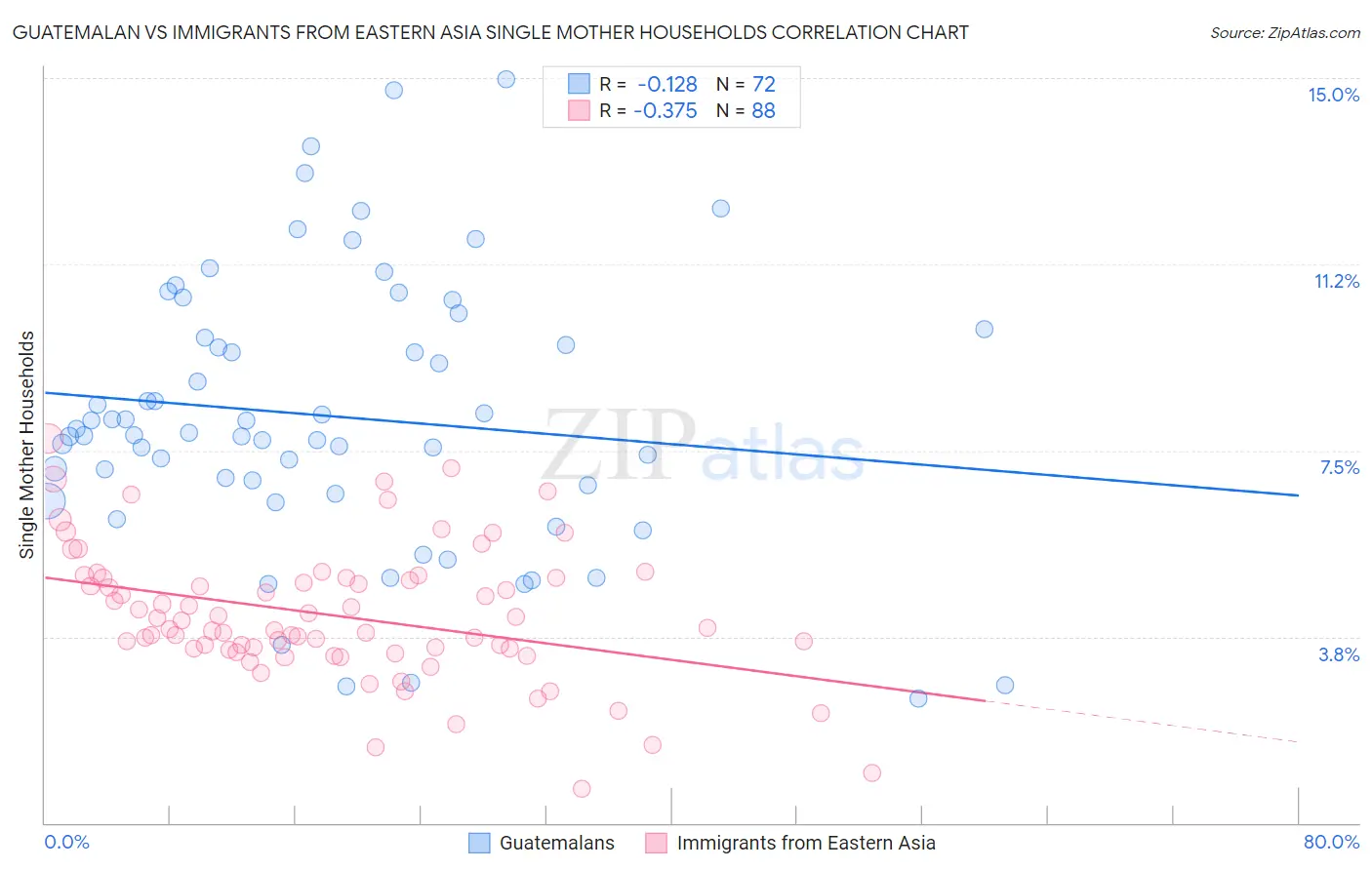 Guatemalan vs Immigrants from Eastern Asia Single Mother Households