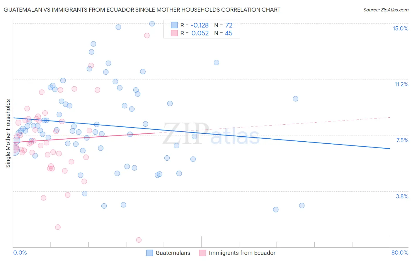 Guatemalan vs Immigrants from Ecuador Single Mother Households
