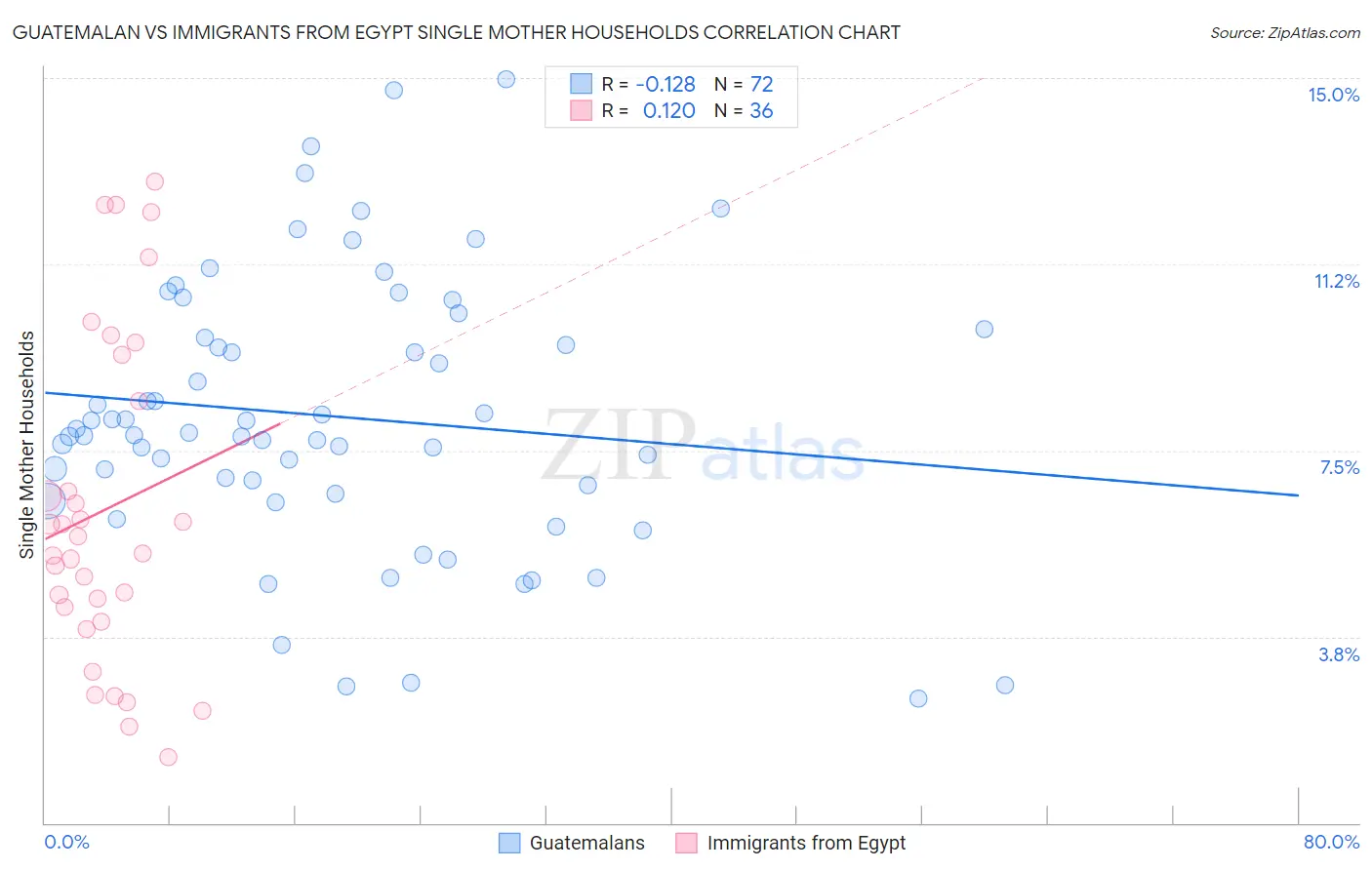 Guatemalan vs Immigrants from Egypt Single Mother Households