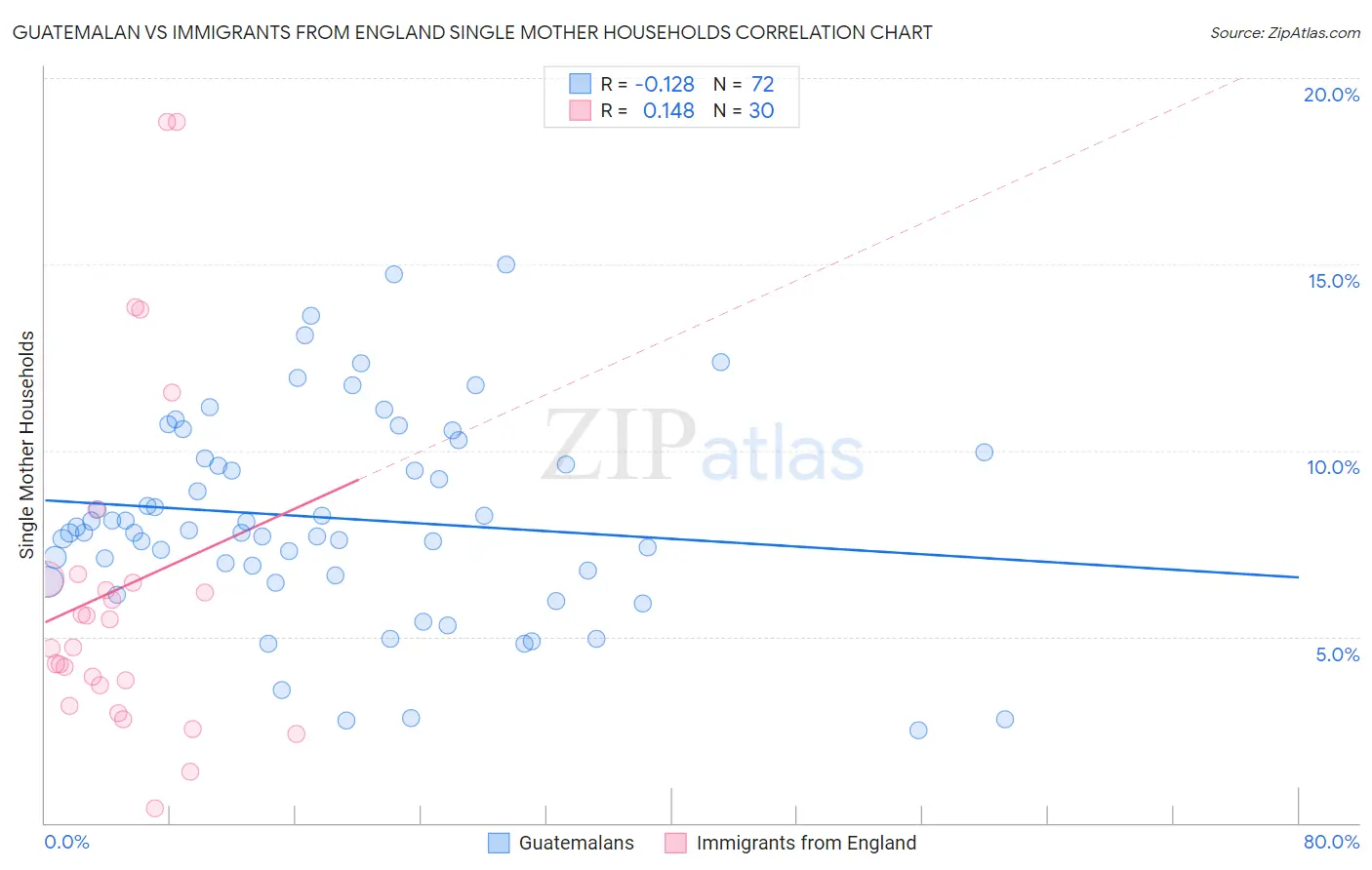 Guatemalan vs Immigrants from England Single Mother Households