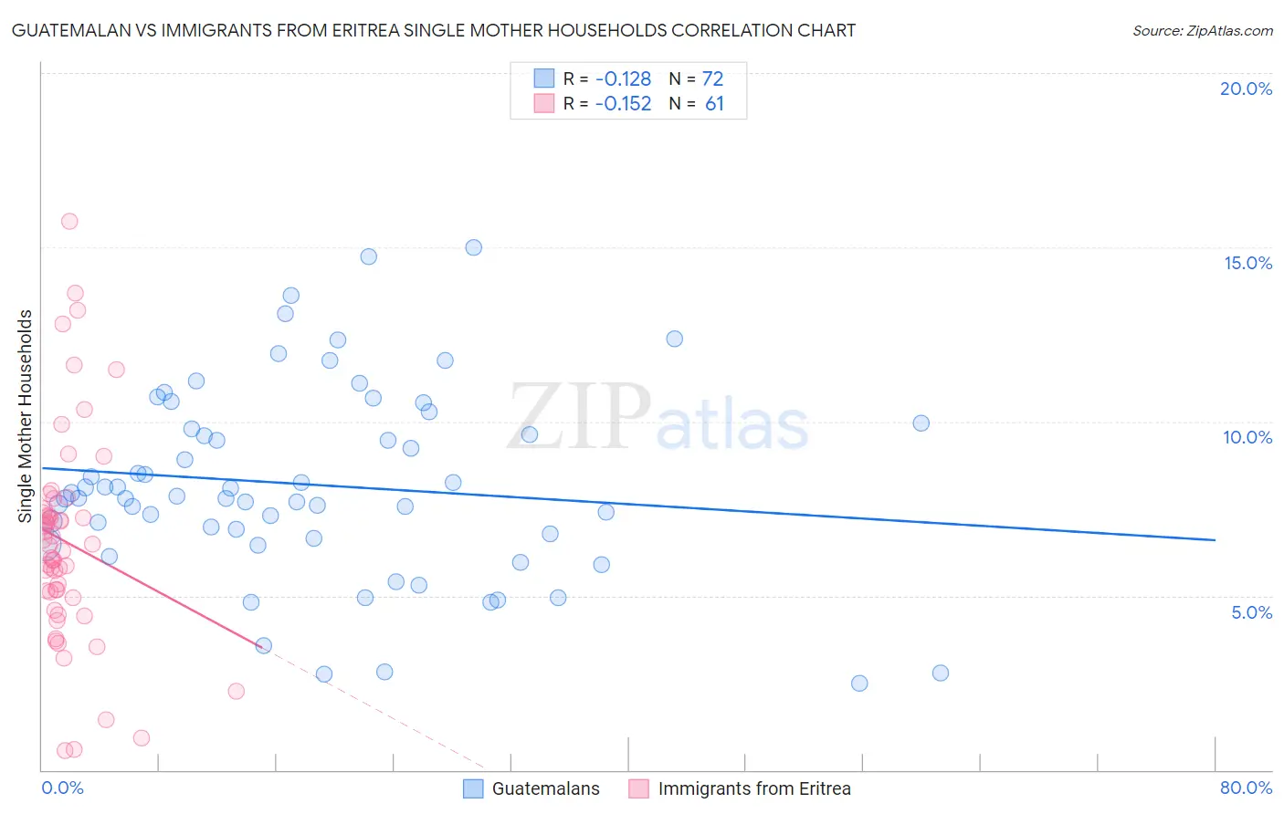 Guatemalan vs Immigrants from Eritrea Single Mother Households