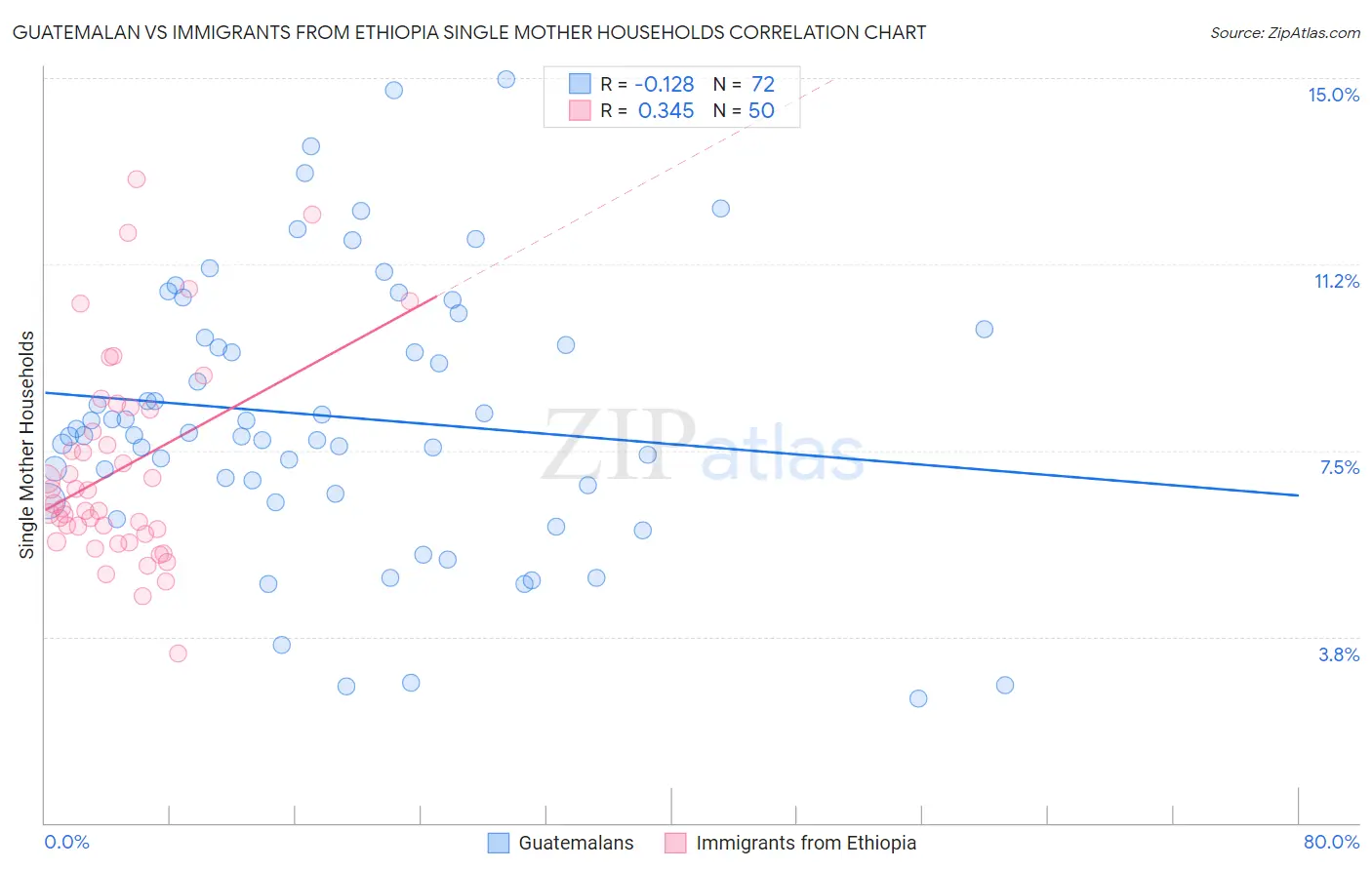 Guatemalan vs Immigrants from Ethiopia Single Mother Households