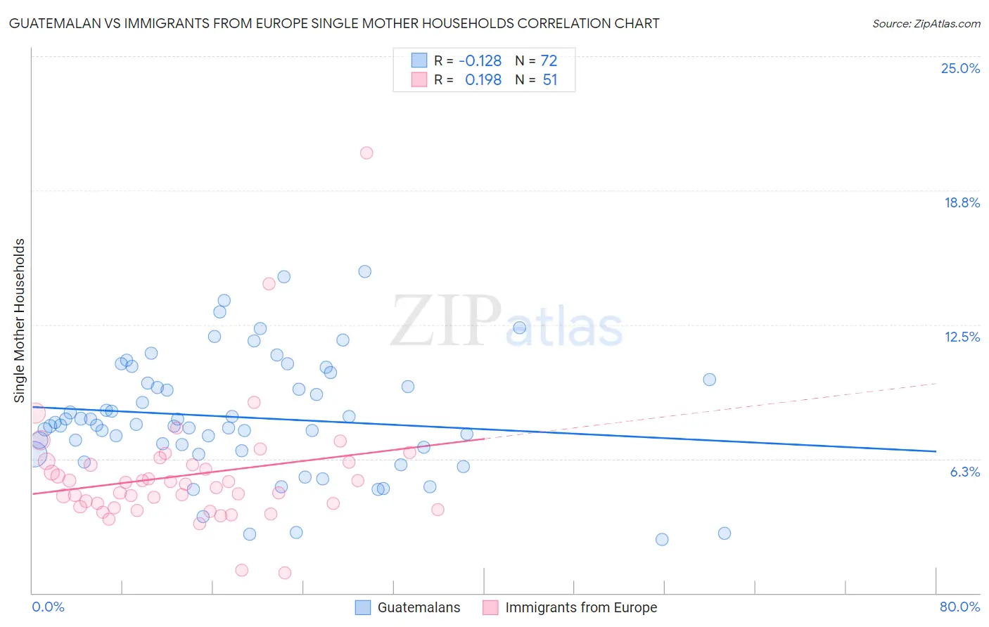 Guatemalan vs Immigrants from Europe Single Mother Households