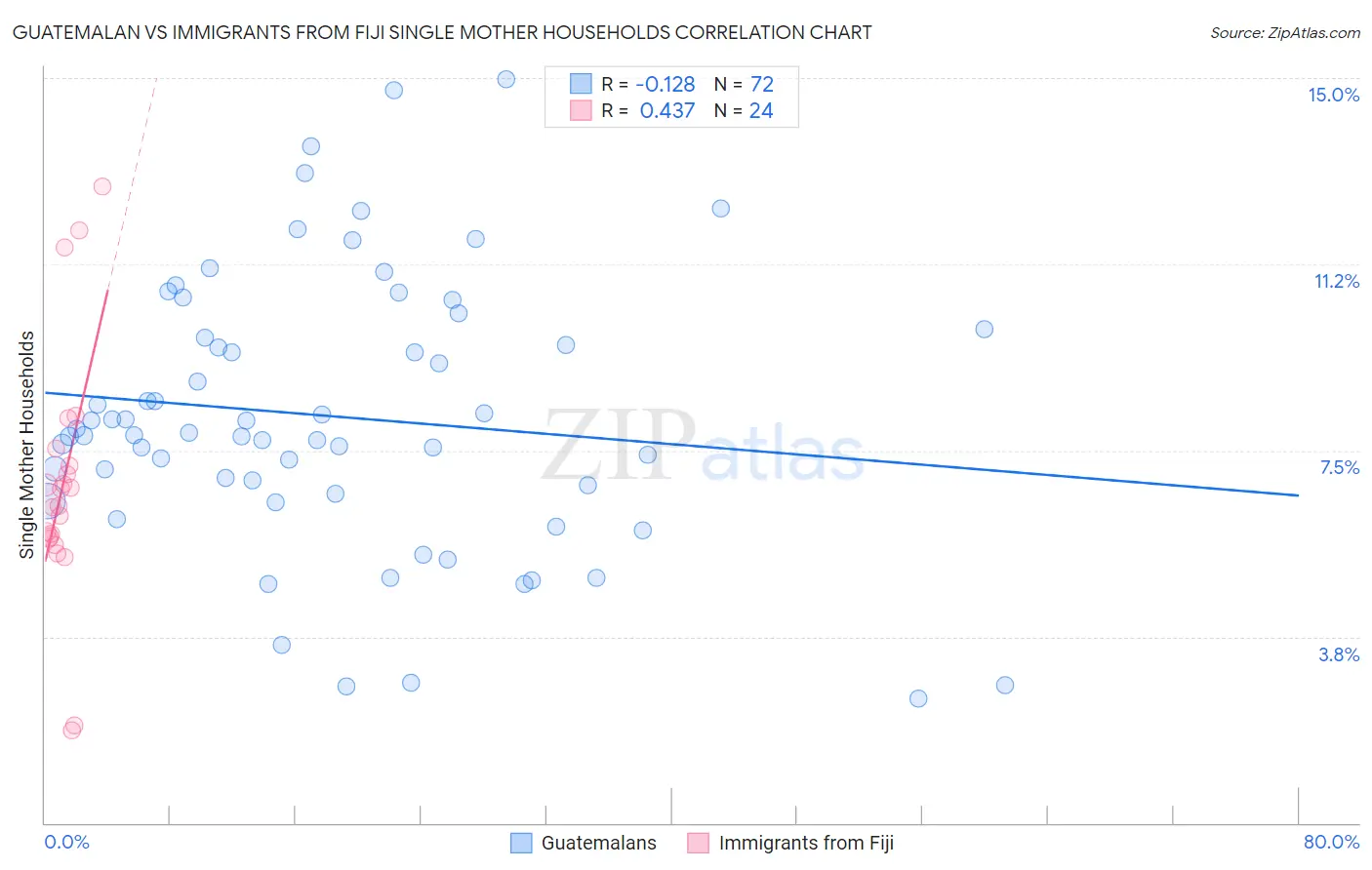 Guatemalan vs Immigrants from Fiji Single Mother Households