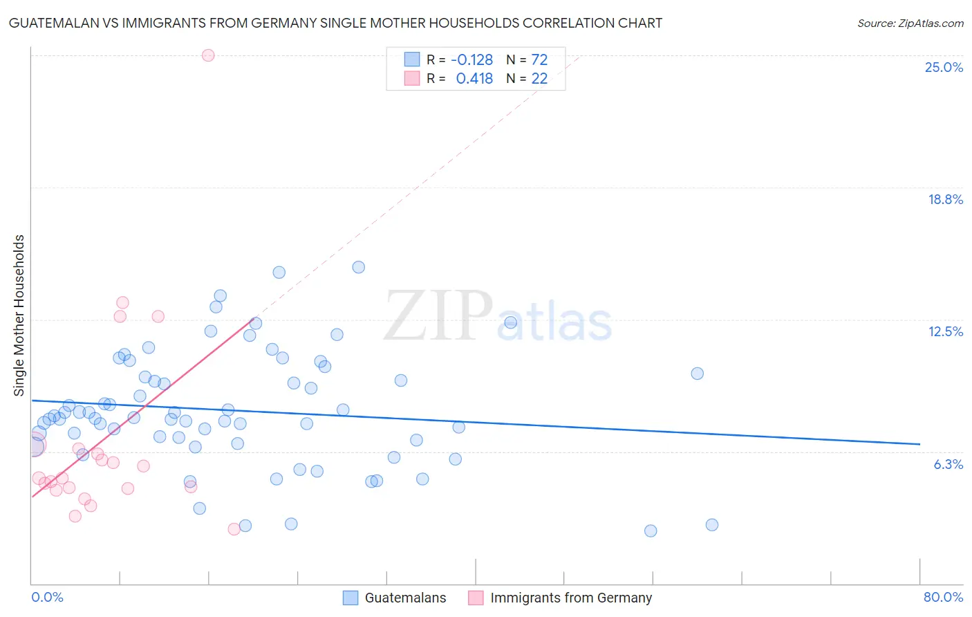 Guatemalan vs Immigrants from Germany Single Mother Households