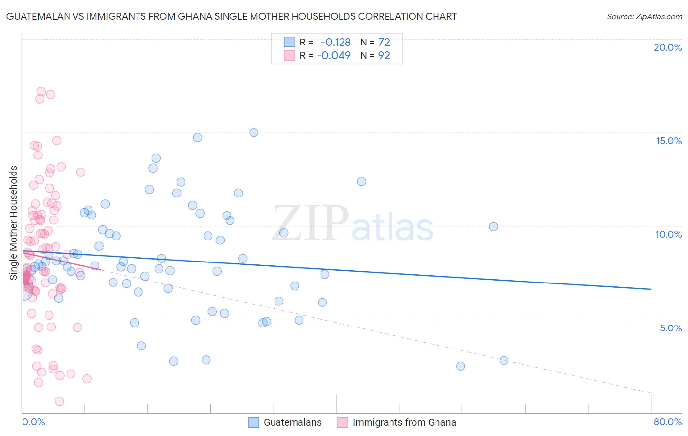 Guatemalan vs Immigrants from Ghana Single Mother Households