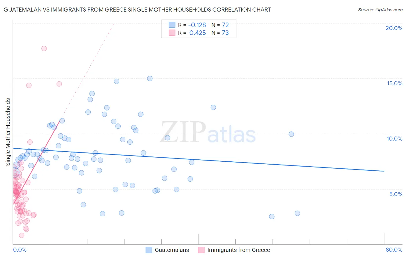 Guatemalan vs Immigrants from Greece Single Mother Households