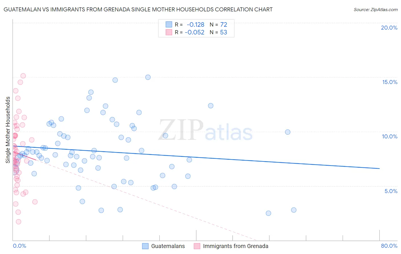 Guatemalan vs Immigrants from Grenada Single Mother Households