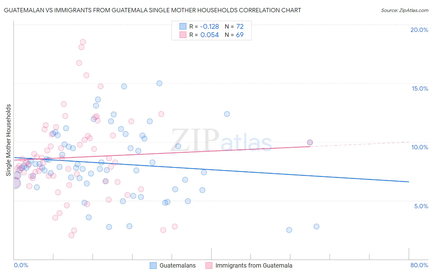 Guatemalan vs Immigrants from Guatemala Single Mother Households