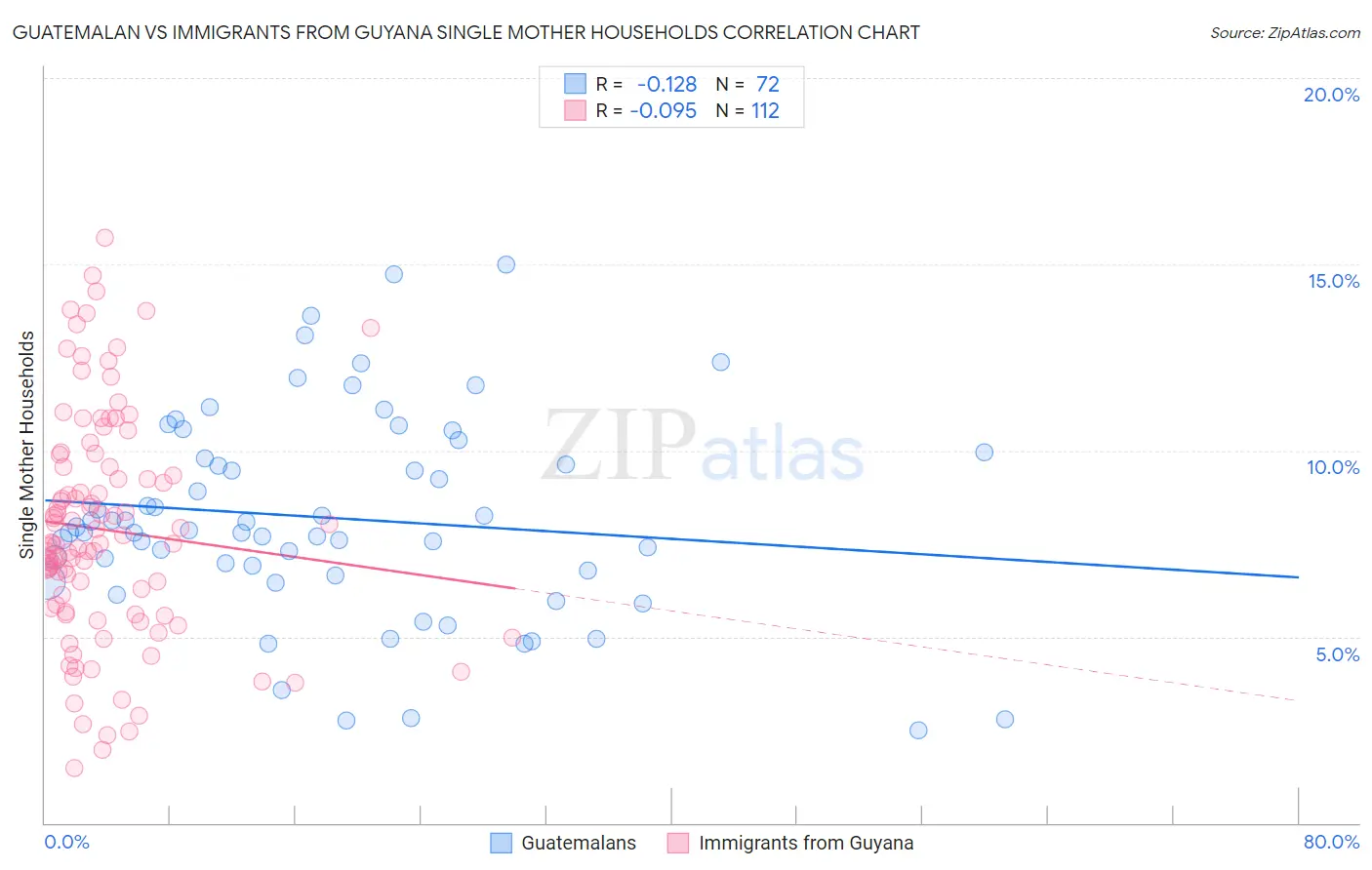Guatemalan vs Immigrants from Guyana Single Mother Households