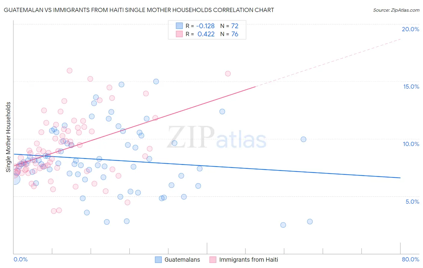 Guatemalan vs Immigrants from Haiti Single Mother Households