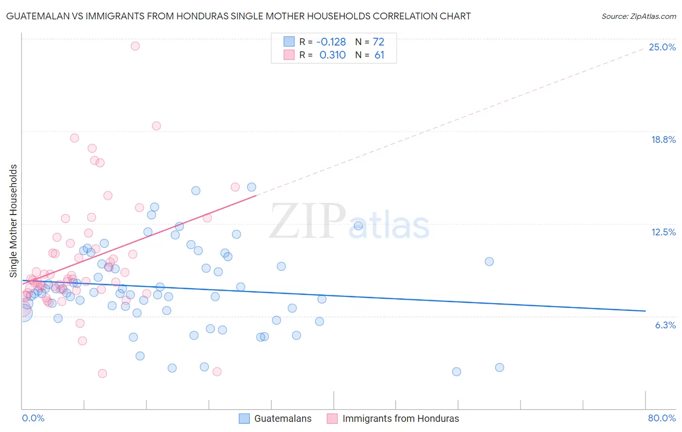 Guatemalan vs Immigrants from Honduras Single Mother Households
