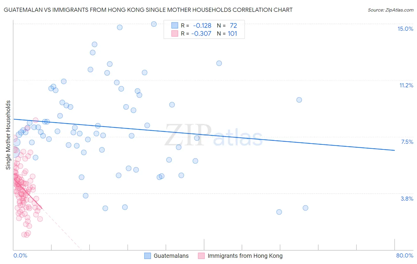 Guatemalan vs Immigrants from Hong Kong Single Mother Households
